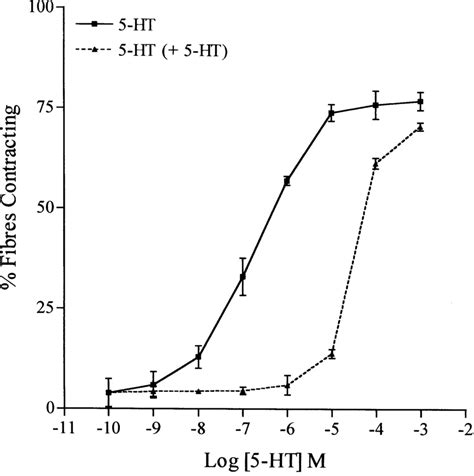 Concentration Dependent Effects Of 5 Hydroxytryptamine 5 Ht On