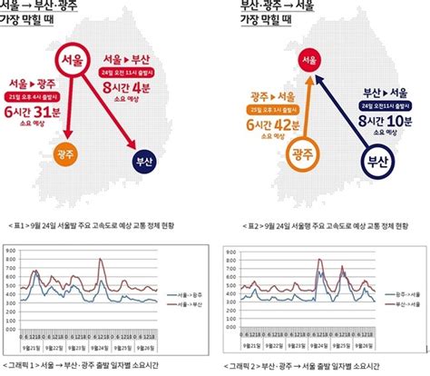 ‘서울↔부산 귀성길 21일 오전 10시 이전 또는 22~23일 오후 3~4시 이후 좋아