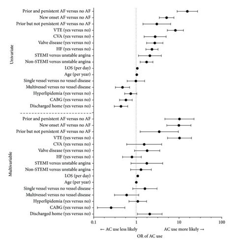 Univariate And Multivariable Logistic Regressions For Postdischarge Ac