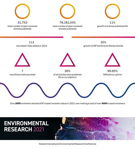 IOP Publishing releases 2021 highlights report - IOP Publishing