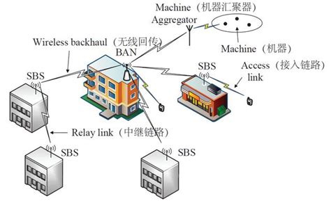 基于蜂窝通信技术实现的物联网（iot）m2m通信概述通信世界网