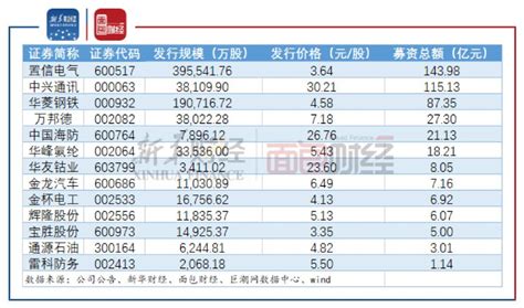 上市公司定增动态：新规激发市场活力 预案数量创新高凤凰网