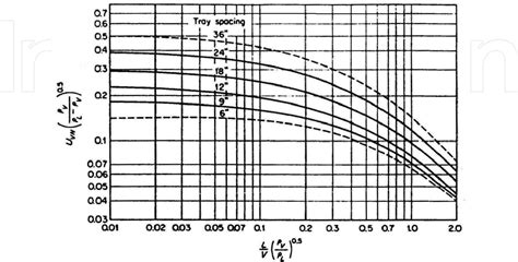 Figure 6 from Design of Fractionation Columns | Semantic Scholar