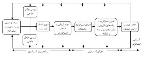 همونطور که میبینید بعد از تحلیل محیط، تدوین اهداف بلند مدت رو داریم