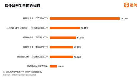 猎聘大数据研究：2022海外应届留学生就业竞争力洞察 互联网数据资讯网 199it 中文互联网数据研究资讯中心 199it