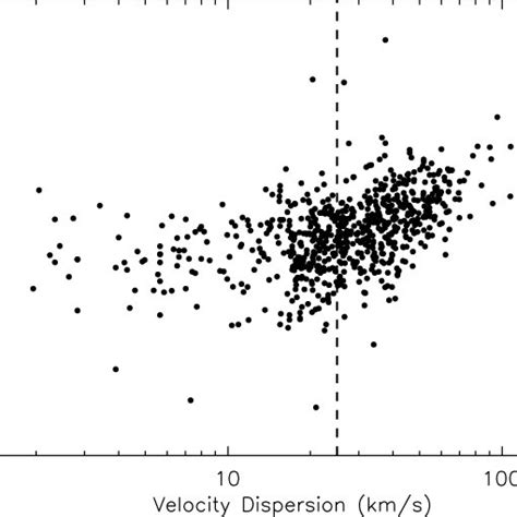 Stellar Mass Plotted Against The Velocity Dispersion For Our Sample Of