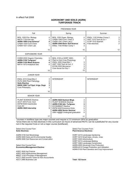 Turfgrass Management Curriculum