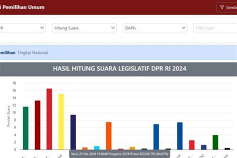 Update Real Count PDIP Masih Puncaki Suara Legislatif DPR