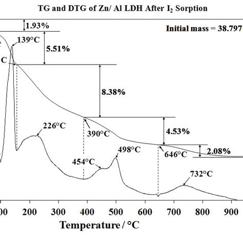 Powder Xrd Patterns Of Zn Al Ldh Before Thermal Activation And After