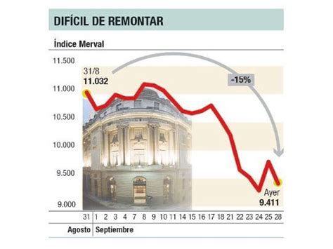 Lunes Negro Bolsa Cayó 4 Y El Riesgo País Subió 4