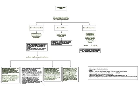 Mapa Conceptual Derecho Civil Bienes Images The Best Porn Website