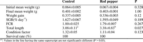 Growth Performance Fcr Specific Growth Rate Weight Gain And Survival