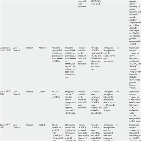 Studies Of Umbilical Cord Derived Mesenchymal Stem Cells In Peripheral