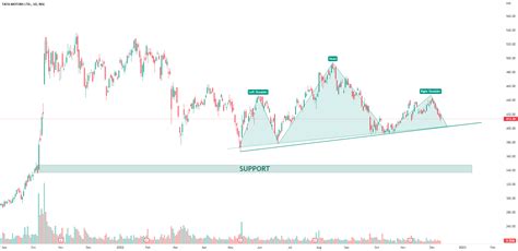 Tata Motors Forming H S Pattern For Nse Tatamotors By Jsushant