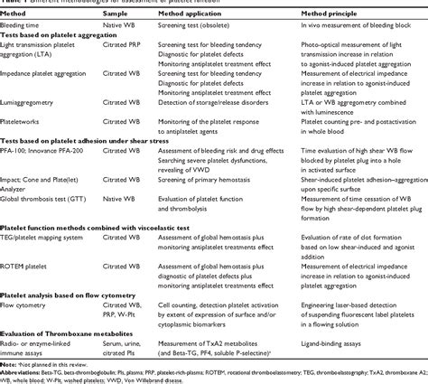 Table From Vascular Health And Risk Management Dovepress Platelet