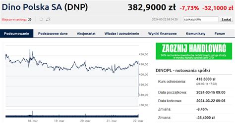 Wyniki Dino Polska Za Iv Kw Roku Zysk Mocno Poni Ej Konsensusu