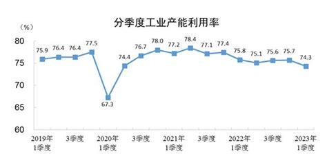 2023年一季度全国工业产能利用率为743部门动态中国政府网