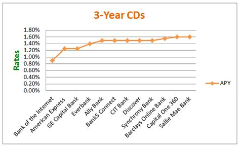 Guide: Best CD Rates (Highest CD Interest Rates Comparison) – AdvisoryHQ