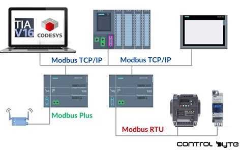 modbus communication protocol   applications  modules