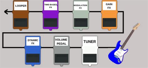 How To Set Up Your Pedal Board - Pro Tips And Tricks For Guitarists