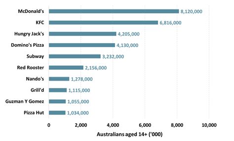 McDonalds KFC Hungry Jacks Dominos Pizza Are Australias