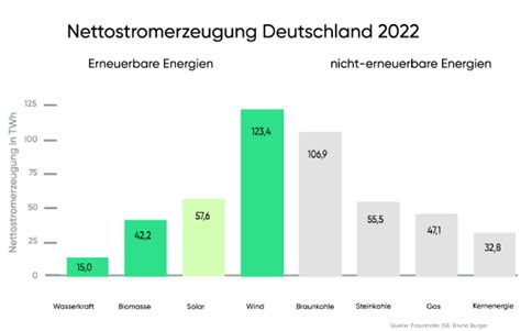 Zahlen Und Fakten Zur Solarenergie In Deutschland