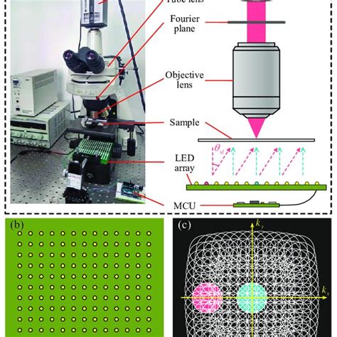 Pdf Efficient Colorful Fourier Ptychographic Microscopy