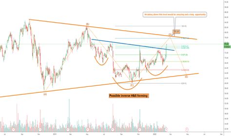 GDDY Stock Price and Chart — NYSE:GDDY — TradingView