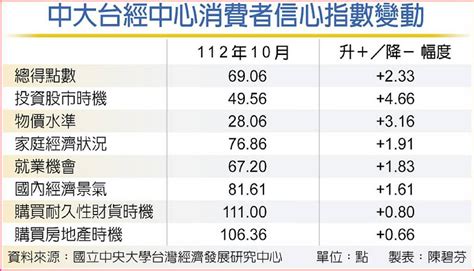 很敢花 10月消費信心飆升 日報 工商時報