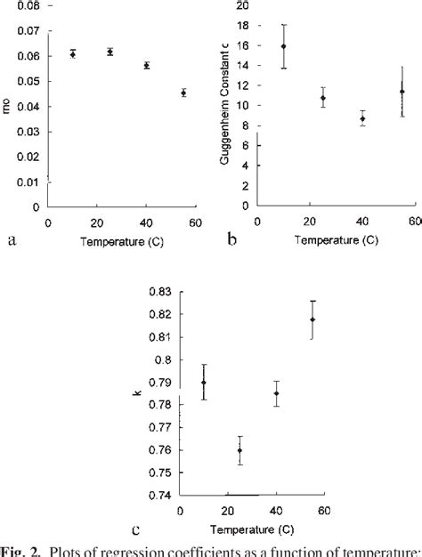 Figure 2 From Application Of The Gab Sorption Isotherm Model To Klinki