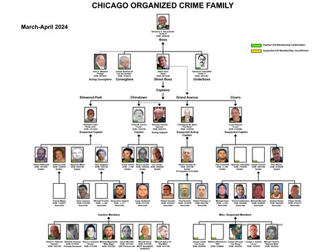 Chicago Outfit Chart Early 2024 Rmafia