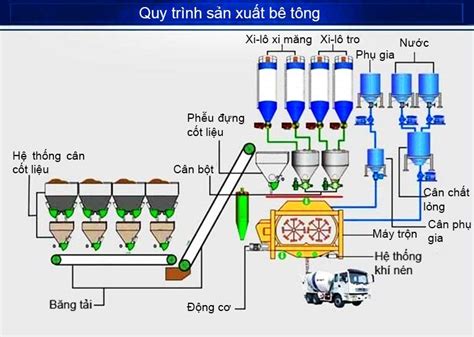 Quy trình sản xuất bê tông tươi chi tiết theo đúng tiêu chuẩn