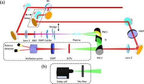 Experimental Setup A Terahertz Generation And Detection System B