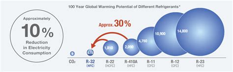 R 32 Next Generation Refrigerant Benefits Of Daikin Technology