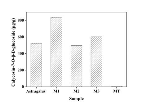 Contents Of Calycosin O D Glucoside In Membrane Separation Samples