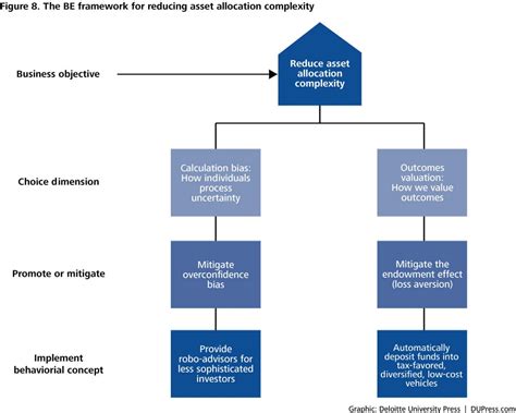 Exploring Behavioral Bias In Retirement Security Planning Deloitte