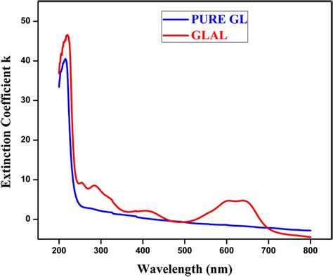 Extinction Coefficient Vs Wavelength Curves Of Pure Gl And Glal