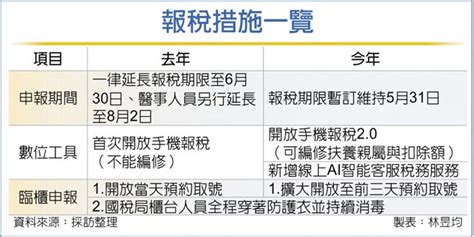 5月報稅季 財長：暫不延長 金融．稅務 工商時報