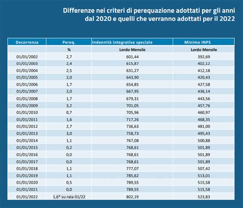 Inps Aumenti Delle Pensioni Per Il E Perequazione Ecco Le