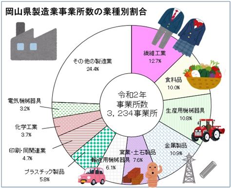 工業（きっずぺーじ） 岡山県ホームページ（統計分析課）