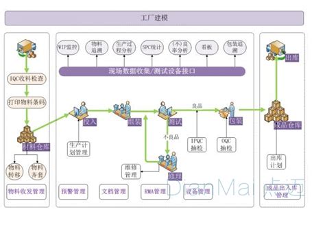 生产车间通用解决方案工产建模【车间】解决方案 苏州点迈软件系统有限公司