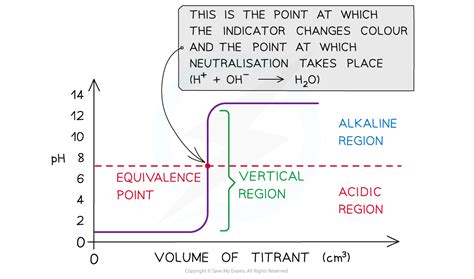 Ph Curves Titrations Indicators Oxford Aqa International A Level