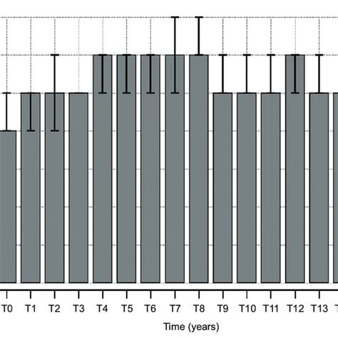 Quality Of Life Qol Score At Baseline And During The Follow Up P0