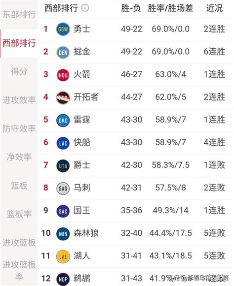 哈登61分火箭勝，詹皇告別季後賽，3月23日西部最新排名如下 每日頭條