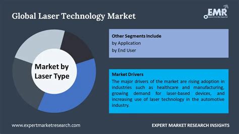 Laser Technology Market Size Share Report 2034