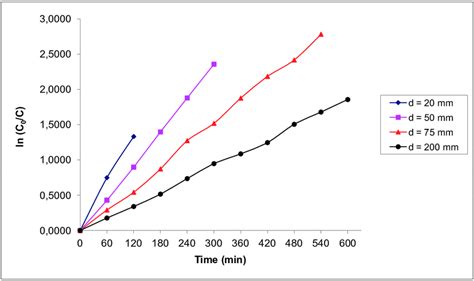 The Effect Of Lamp Distance On The Photolysis Rate Of Methomyl λ 254