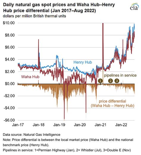 Eia El Diferencial De Precio Del Gas Natural De Waha Hub A Henry Hub