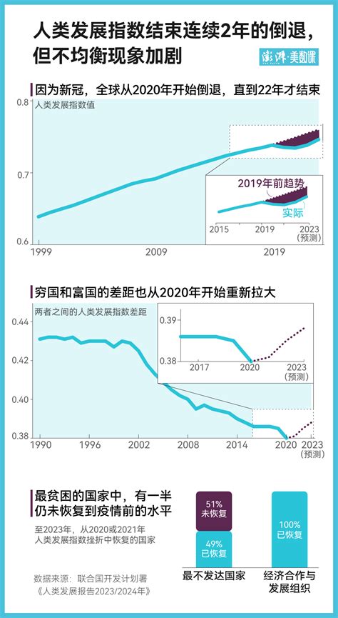 联合国最新《人类发展报告》发布，全球发展不均衡现象加剧新闻频道央视网