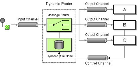 Add Camel Route At Runtime In Java Baeldung