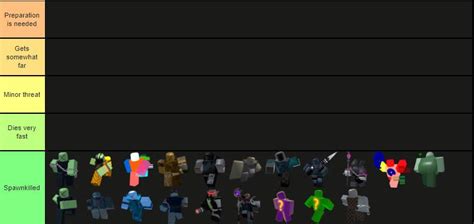 TDS fallen mode enemy tierlist based on difficulty : r/TDS_Roblox